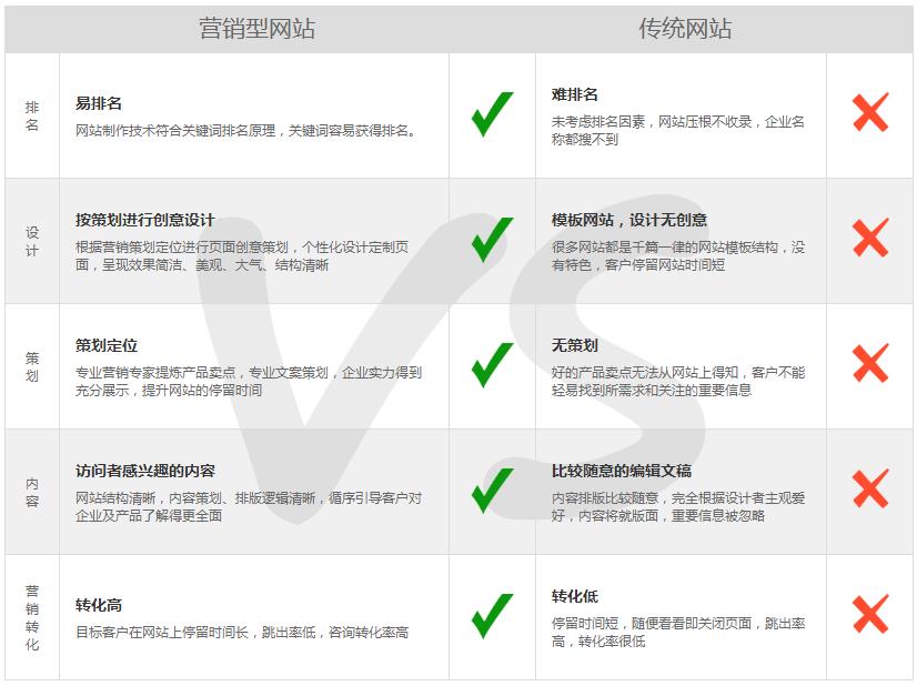 营销型网站优势